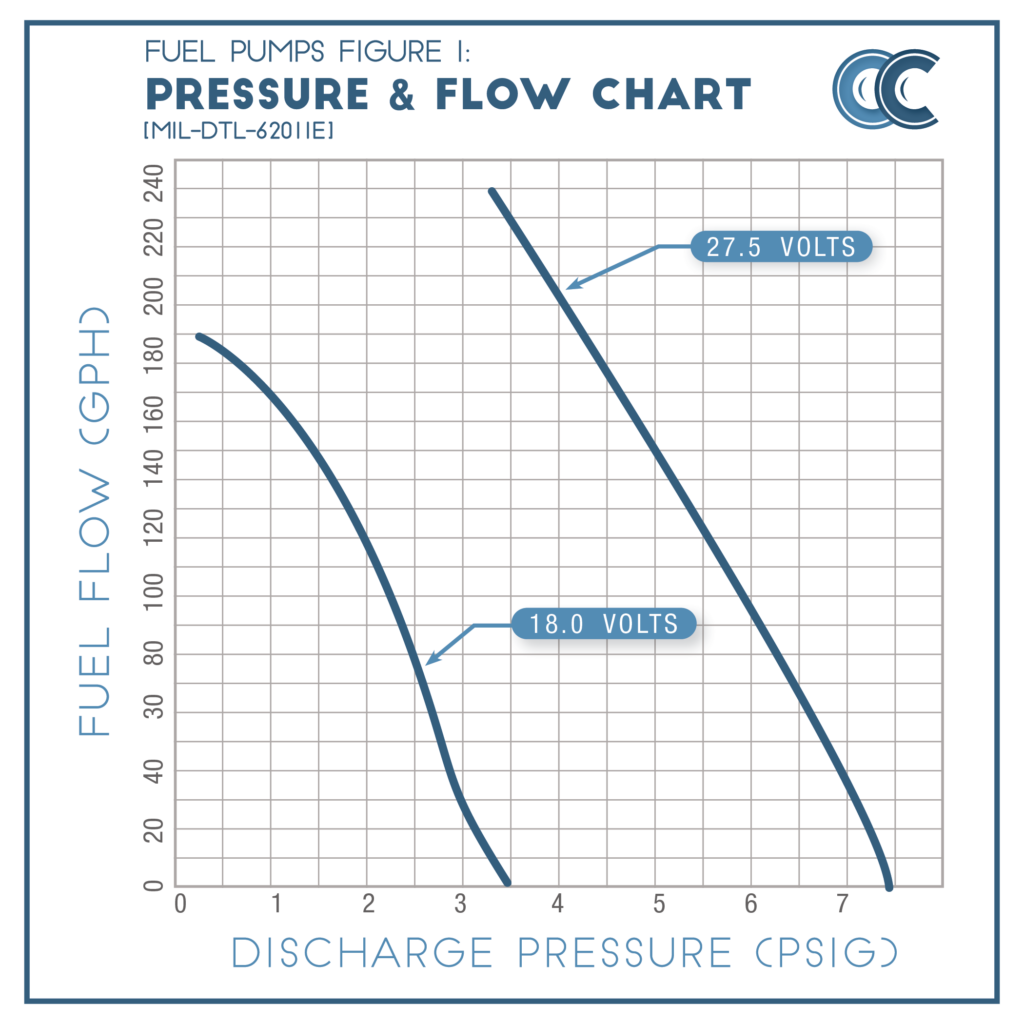 MIL-DTL-62011 pressure and flow performance chart